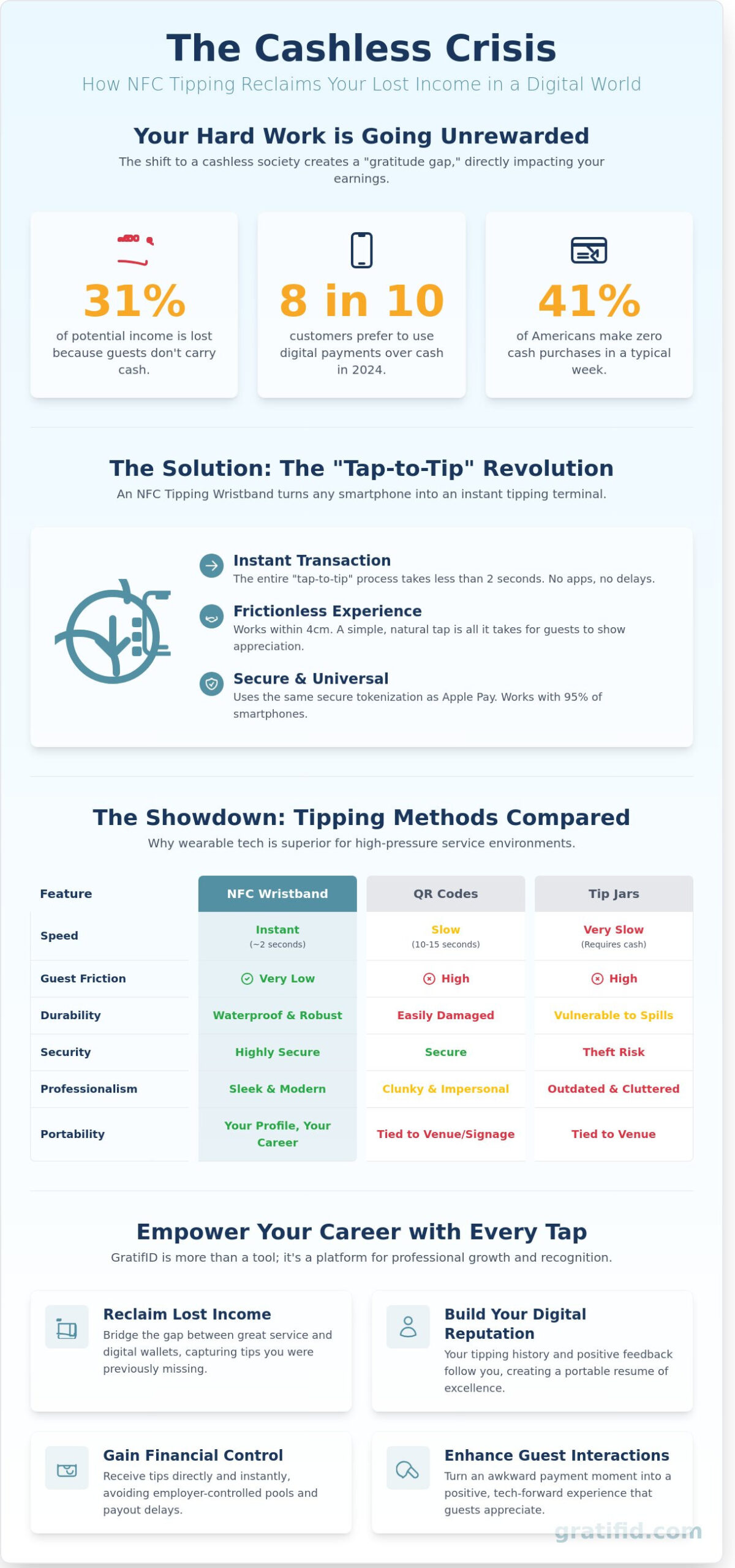 NFC Tipping Wristband: Reclaim Your Tips in a Cashless World - Infographic